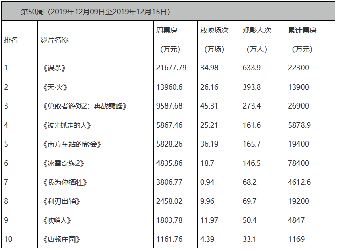 误杀实时票房数据（往年12月26日统计）