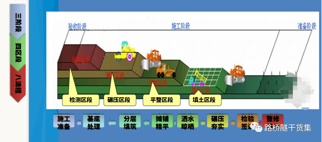 灰土施工规范编号路基：灰土路基填筑施工工艺流程 