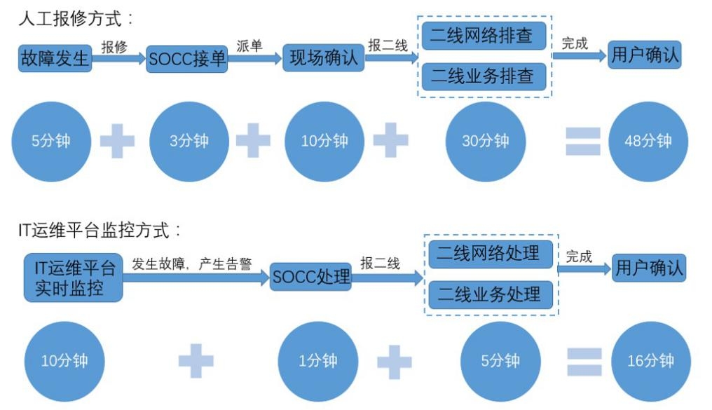 落实智慧民航建设要求：智慧民航解决方案 