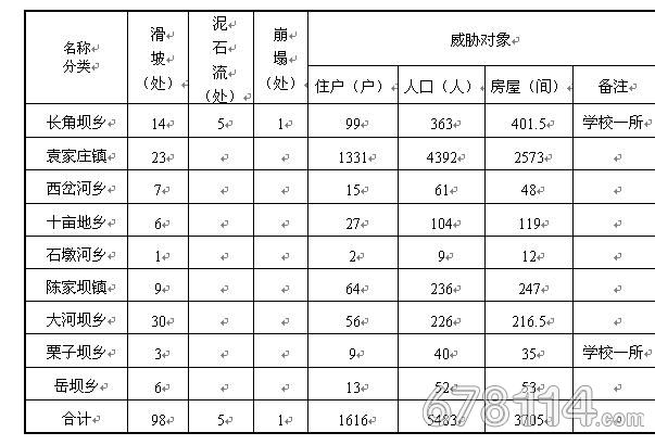 湖北突发地质灾害：湖北省地质灾害项目管理办法 