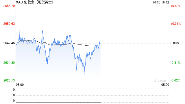 黄金市场分析：美债收益率回升 黄金小幅调整性回落