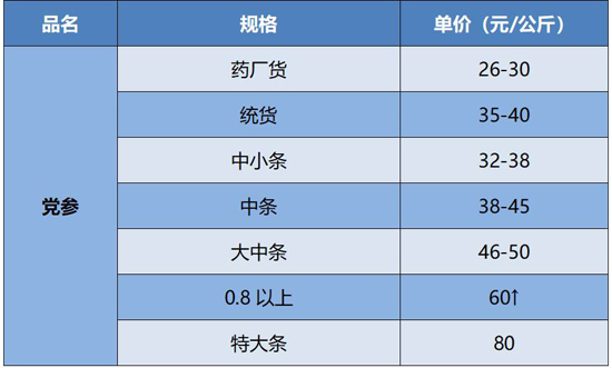 甘肃首阳党参最新价格走势及市场影响分析