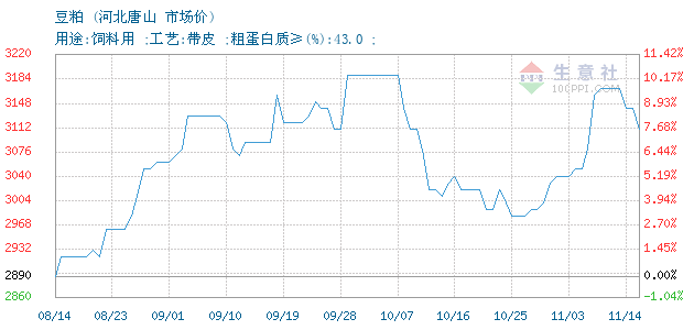 往年11月13日广东豆粕市场动态及走势分析