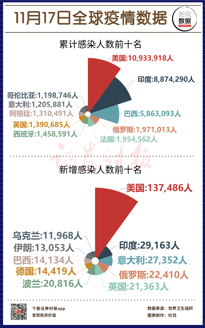 全球视角下的疫情动态，最新世界疫情形势分析（11月17日）