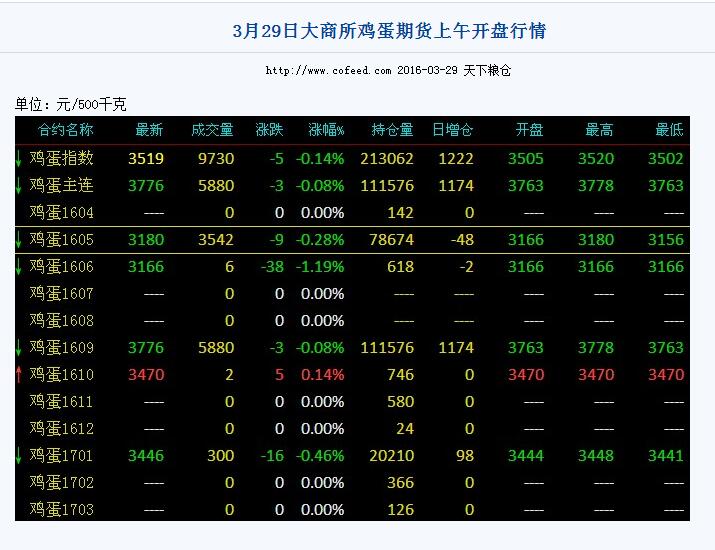 11月鸡蛋期货市场风云变幻，最新价格动态与行业展望